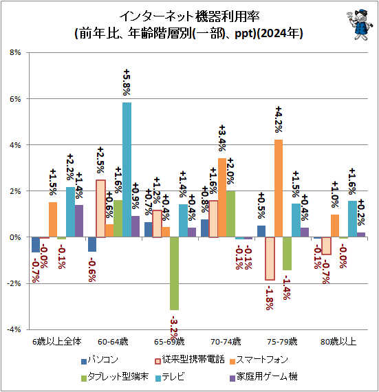 �� ���󥿡��ͥåȵ�������Ψ(��ǯ�桢ǯ������(����)��ppt)(2024ǯ)
