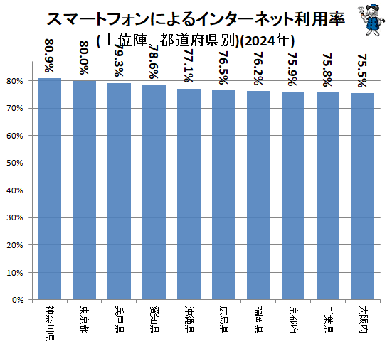 ↑ スマートフォンによるインターネット利用率(上位陣、都道府県別)(2024年)