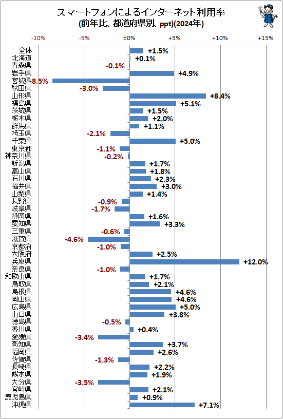 ↑ スマートフォンによるインターネット利用率(前年比、都道府県別、ppt)(2024年)