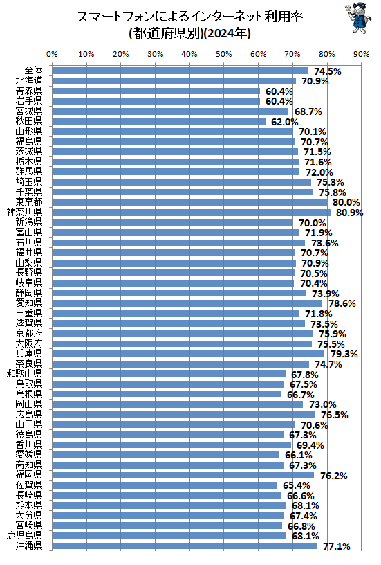 ↑ スマートフォンによるインターネット利用率(都道府県別)(2024年)