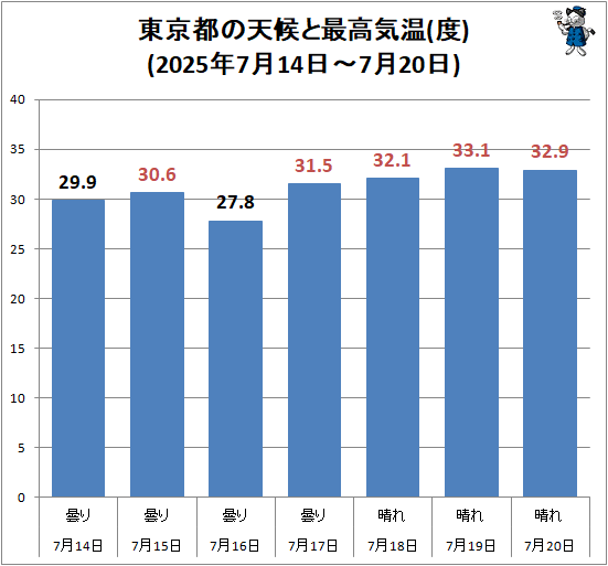 ↑ 東京都の天候と最高気温(度)(2025年7月14日-7月20日)