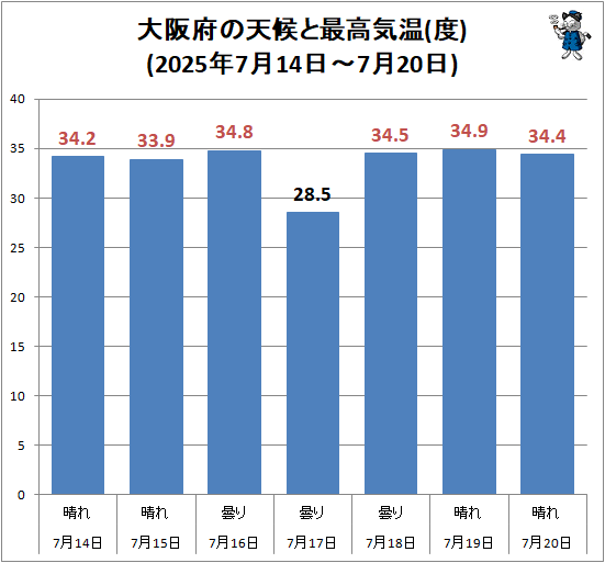↑ 大阪府の天候と最高気温(度)(2025年7月14日-7月20日)