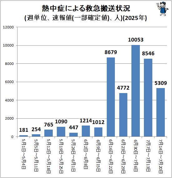 ↑ 熱中症による救急搬送状況(週単位、速報値(一部確定値)、人)(2025年)