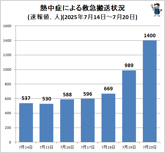 ↑ 熱中症による救急搬送状況(速報値、人)(2025年7月14日-7月20日)