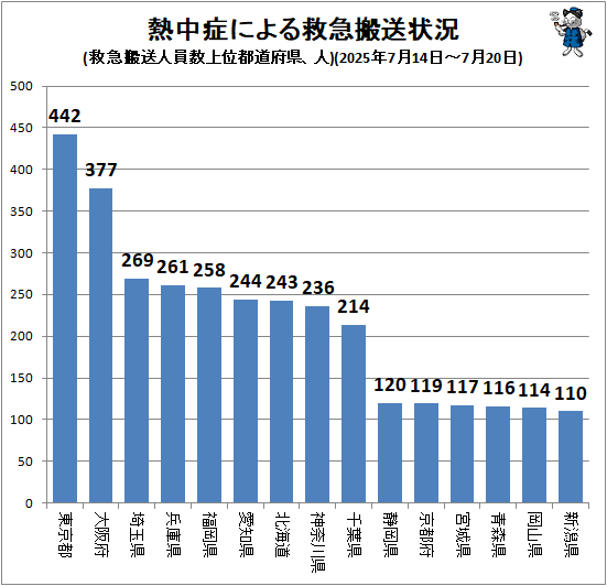 ↑ 熱中症による救急搬送状況(救急搬送人員数上位都道府県、人)(2025年7月14日-7月20日)
