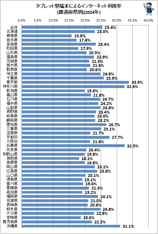 �� ���֥�åȷ�ü���ˤ�륤�󥿡��ͥå�����Ψ(��ƻ�ܸ���)(2024ǯ)