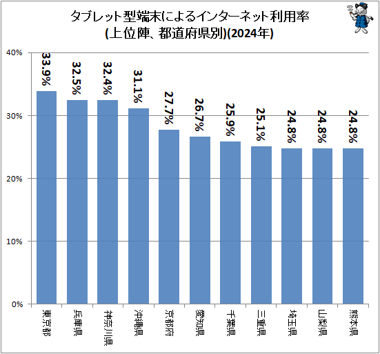 �� ���֥�åȷ�ü���ˤ�륤�󥿡��ͥå�����Ψ(��̿ء���ƻ�ܸ���)(2024ǯ)