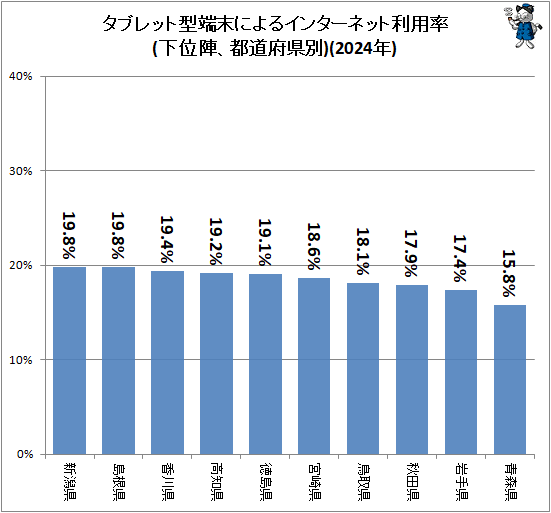 �� ���֥�åȷ�ü���ˤ�륤�󥿡��ͥå�����Ψ(���̿ء���ƻ�ܸ���)(2024ǯ)