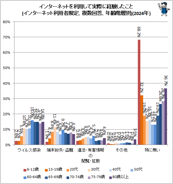 ↑ インターネットを利用して実際に経験したこと(インターネット利用者限定、複数回答、年齢階層別)(2024年)