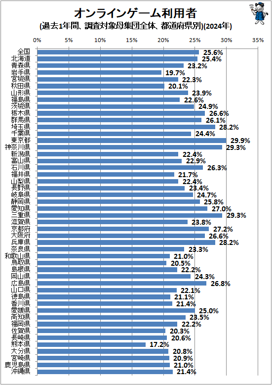 ↑ オンラインゲーム利用者(過去1年間、調査対象母集団全体、都道府県別)(2024年)