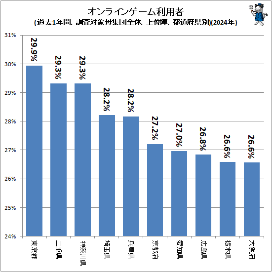 ↑ オンラインゲーム利用者(過去1年間、調査対象母集団全体、上位陣、都道府県別)(2024年)