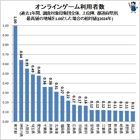 オンラインゲーム利用者数(過去1年間、調査対象母集団全体、上位陣、都道府県別、最高値の地域を1.00とした場合の相対値)(2024年)