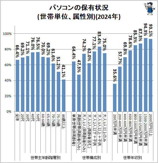 ↑ パソコンの保有状況(世帯単位、属性別)(2024年)