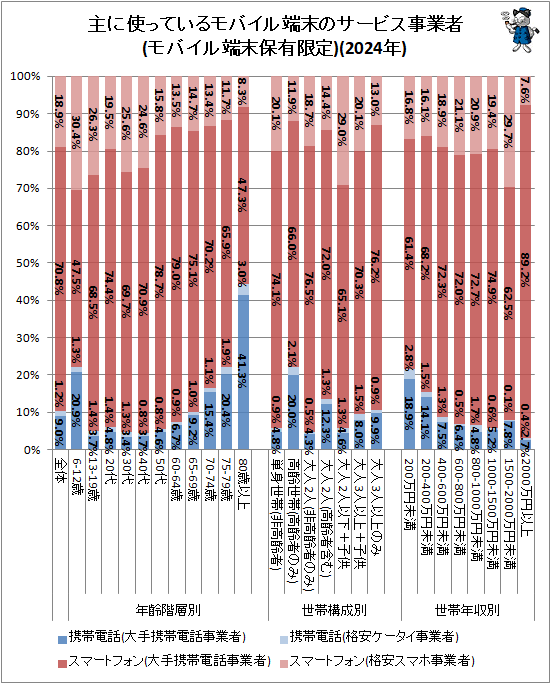 ↑ 主に使っているモバイル端末のサービス事業者(モバイル端末保有限定)(2024年)