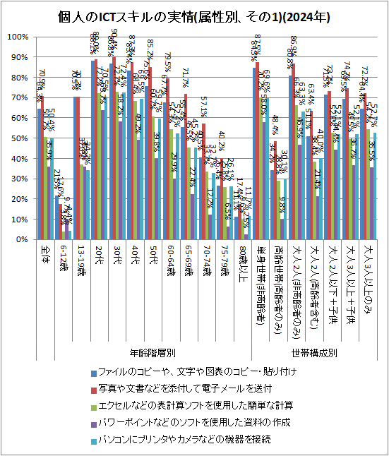 ↑ 個人のICTスキルの実情(属性別、その1)(2023年)