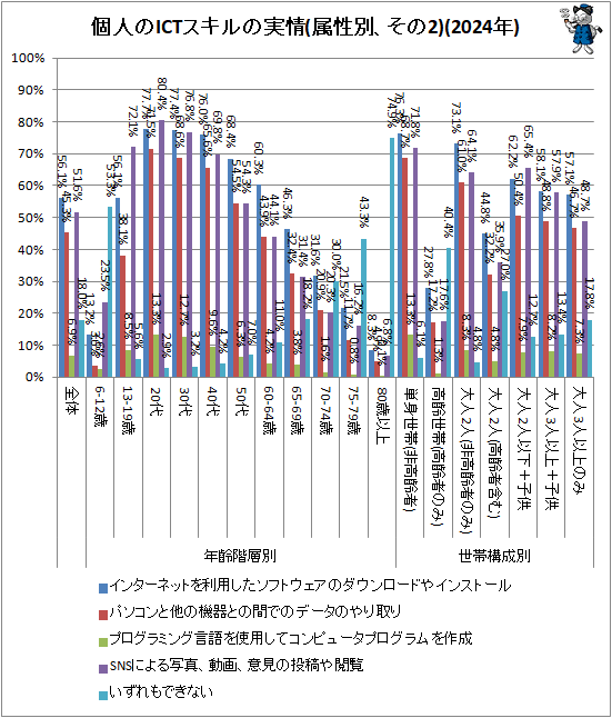 ↑ 個人のICTスキルの実情(属性別、その2)(2024年)