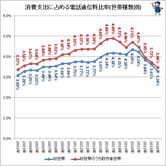 ↑ 消費支出に占める電話通信料比率(世帯種類別)