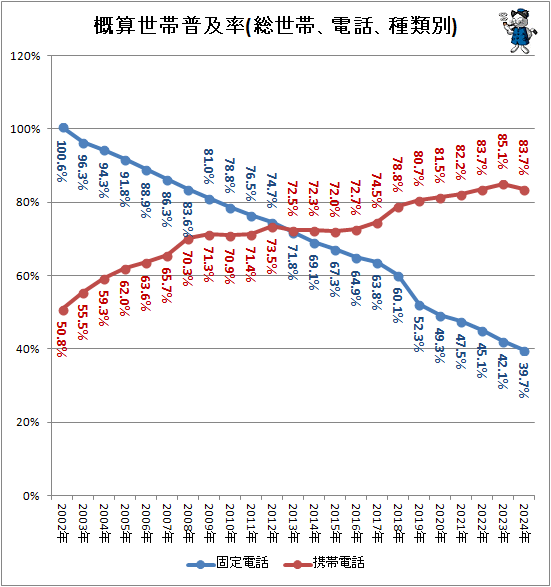 ↑ 概算世帯普及率(総世帯、電話、種類別)