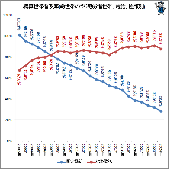 ↑ 概算世帯普及率(総世帯のうち勤労者世帯、電話、種類別)
