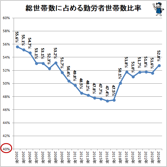 ↑ 総世帯数に占める勤労者世帯数比率