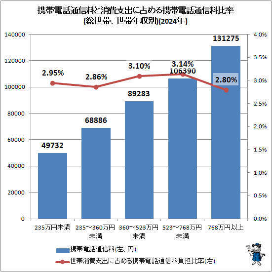 ↑ 携帯電話通信料と消費支出に占める携帯電話通信料比率(総世帯、世帯年収別)(2024年)