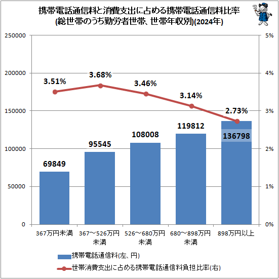 ↑ 携帯電話通信料と消費支出に占める携帯電話通信料比率(総世帯のうち勤労者世帯、世帯年収別)(2024年)