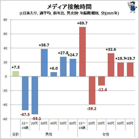 ↑ メディア接触時間(1日あたり、週平均、前年比、男女別・年齢階層別、分)(2025年)