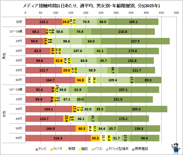 ↑ メディア接触時間(1日あたり、週平均、男女別・年齢階層別、分)(2025年)