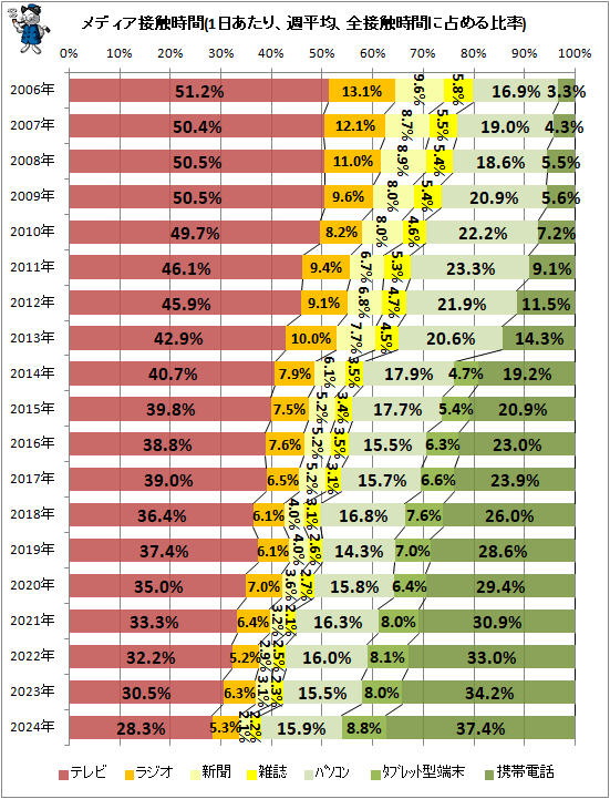 ↑ メディア接触時間(1日あたり、週平均、全接触時間に占める比率)
