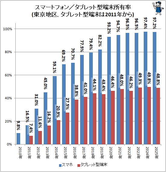 ↑ スマートフォン/タブレット型端末所有率(東京地区、タブレット型端末は2011年から)