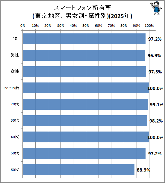↑ スマートフォン所有率(東京地区、男女別・属性別)(2025年)