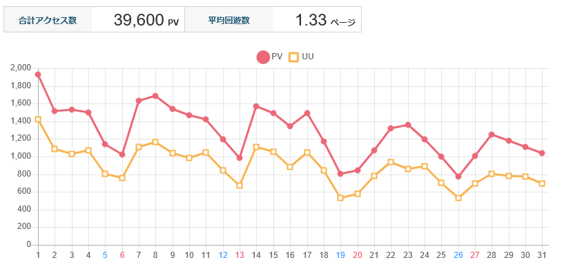 ↑ 2025年7月度の日毎アクセス分析
