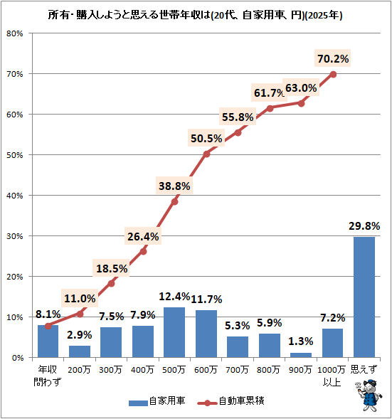 ↑ 所有・購入しようと思える世帯年収は(自家用車、円)(2025年)