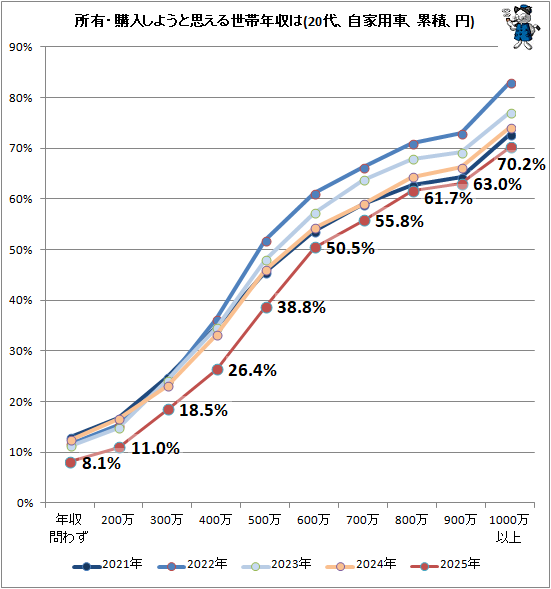 ↑ 所有・購入しようと思える世帯年収は(自家用車、累積、円)
