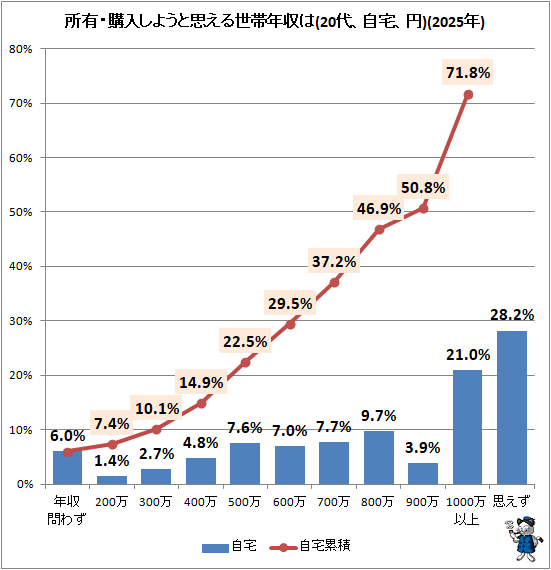 ↑ 所有・購入しようと思える世帯年収は(自宅、円)(2025年)