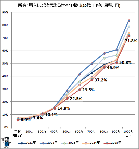 ↑ 所有・購入しようと思える世帯年収は(自宅、累積、円)