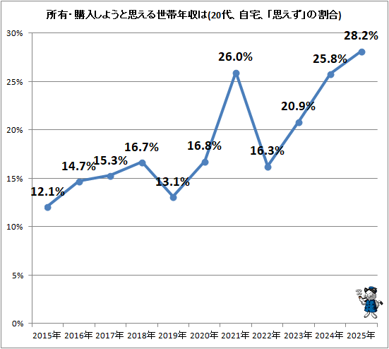 ↑ 所有・購入しようと思える世帯年収は(自宅、「思えず」の割合)