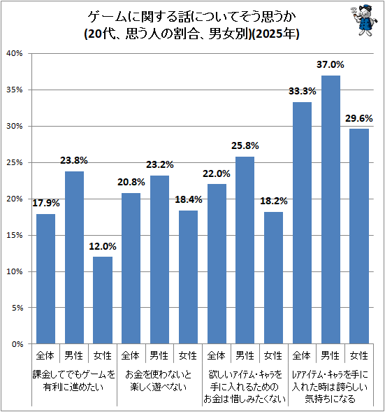 ↑ ゲームに関する話についてそう思うか(20代、思う人の割合、男女別)(2025年)