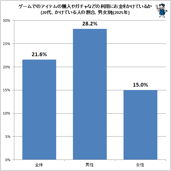 �� ������ǤΥ����ƥ�ι����䥬����ʤɤ����Ѥˤ���򤫤��Ƥ��뤫(20�塢�����Ƥ���ͤγ�硢�˽���)(2025ǯ)