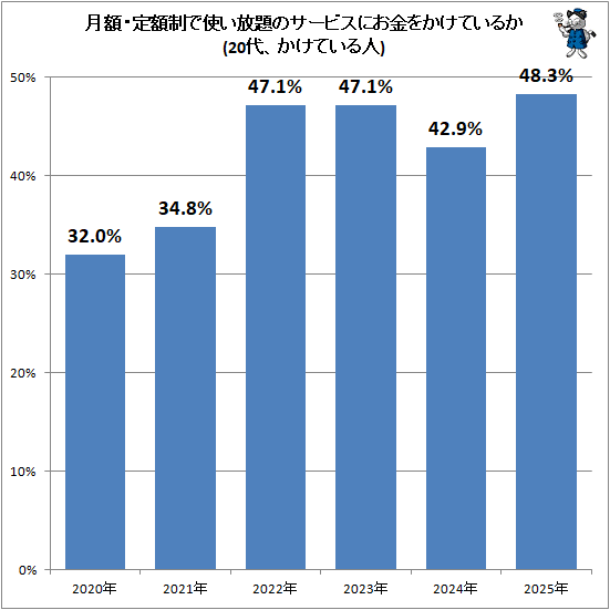 �� ��ۡ�������ǻȤ�����Υ����ӥ��ˤ���򤫤��Ƥ��뤫(20�塢�����Ƥ����)