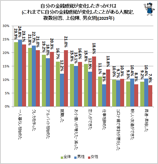 �� ��ʬ�ζ������Ф��Ѳ��������ä�����(����ޤǤ˼�ʬ�ζ������Ф��Ѳ��������Ȥ�����͸��ꡢʣ����������̿ء��˽���)(2025ǯ)