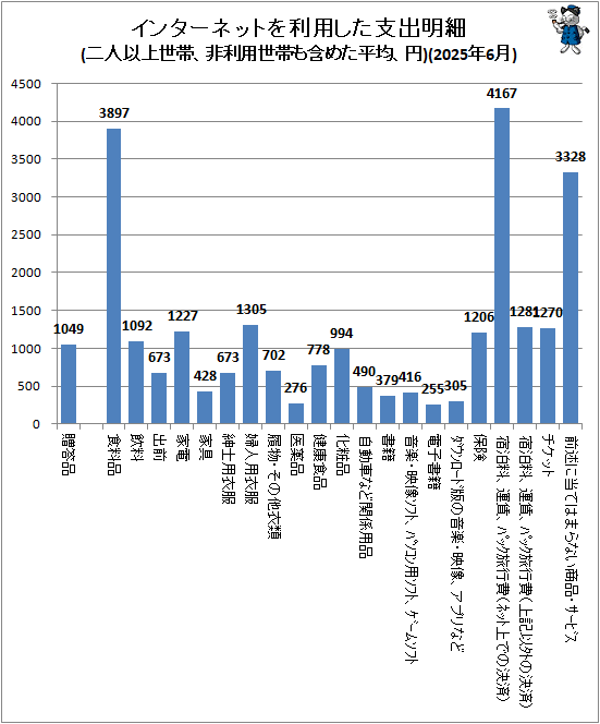 ↑ インターネットを利用した支出明細(二人以上世帯、非利用世帯も含めた平均、円)(2025年6月)