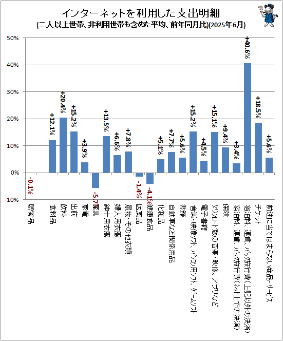 ↑ インターネットを利用した支出明細(二人以上世帯、非利用世帯も含めた平均、前年同月比)(2025年6月)