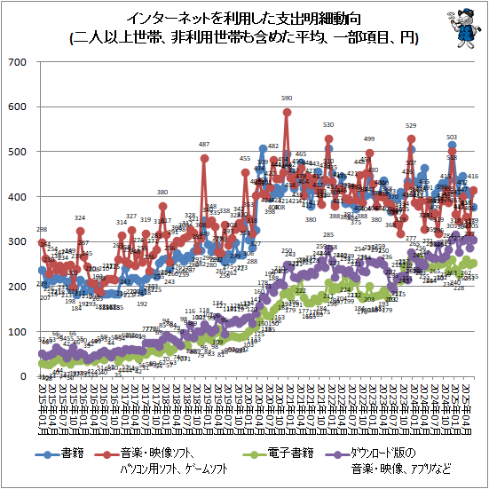 ↑ インターネットを利用した支出明細動向(二人以上世帯、非利用世帯も含めた平均、一部項目、円)