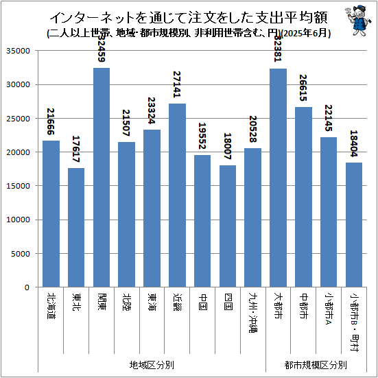 ↑ 地域・都市規模別インターネットを通じて注文をした支出平均額(二人以上世帯、非利用世帯含む、円)(2025年6月)