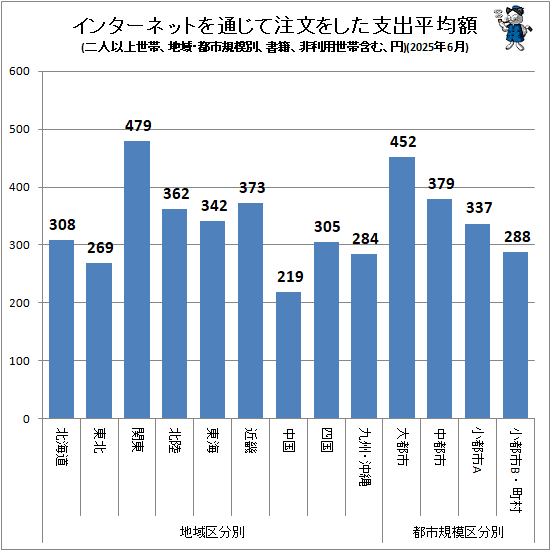 ↑ インターネットを通じて注文をした支出平均額(地域・都市規模別、二人以上世帯、書籍、非利用世帯含む、円)(2025年6月)