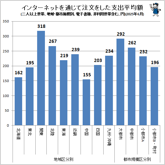↑ インターネットを通じて注文をした支出平均額(地域・都市規模別、二人以上世帯、電子書籍、非利用世帯含む、円)(2025年6月)