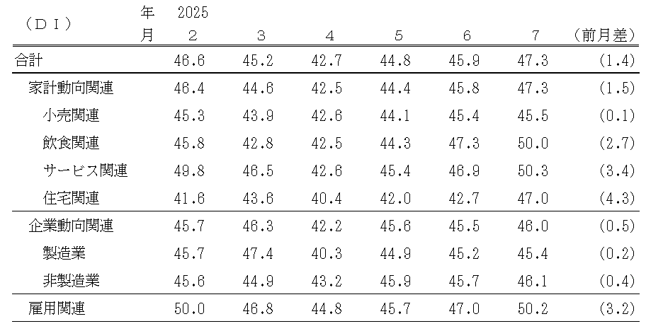 ↑ 景気の先行き判断DI(〜2025年7月)