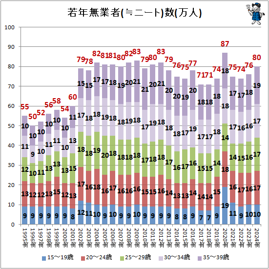 ↑ 若年無業者(≒ニート)数(万人)(再録)