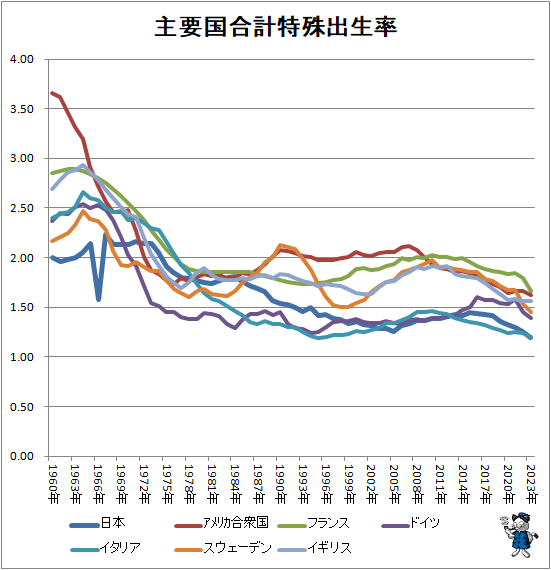 ↑ 主要国合計特殊出生率